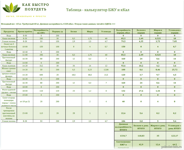Таблица-калькулятор калорийности и БЖУ