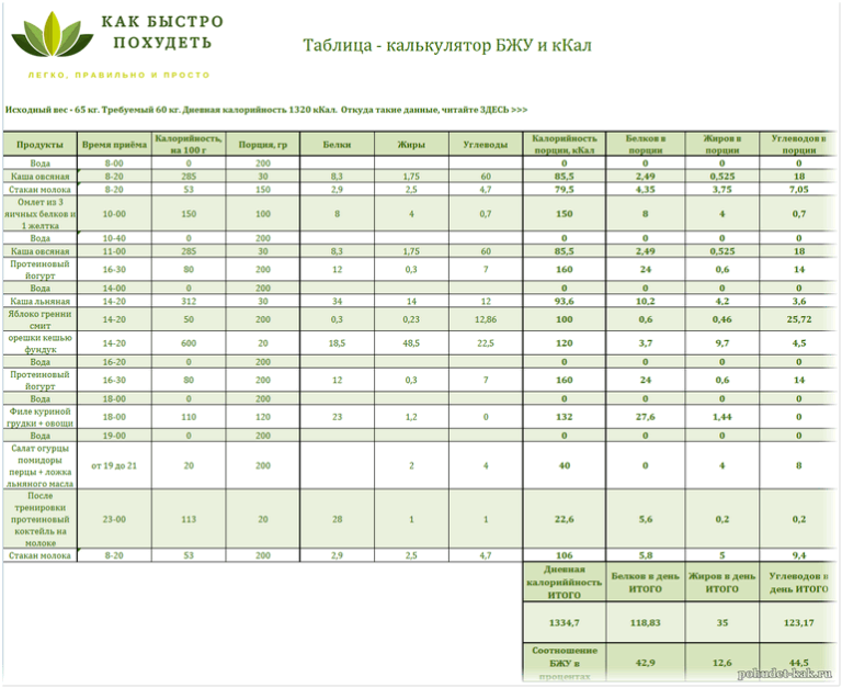 Калькулятор калорий белков жиров углеводов. Калькулятор таблицы Пальма.